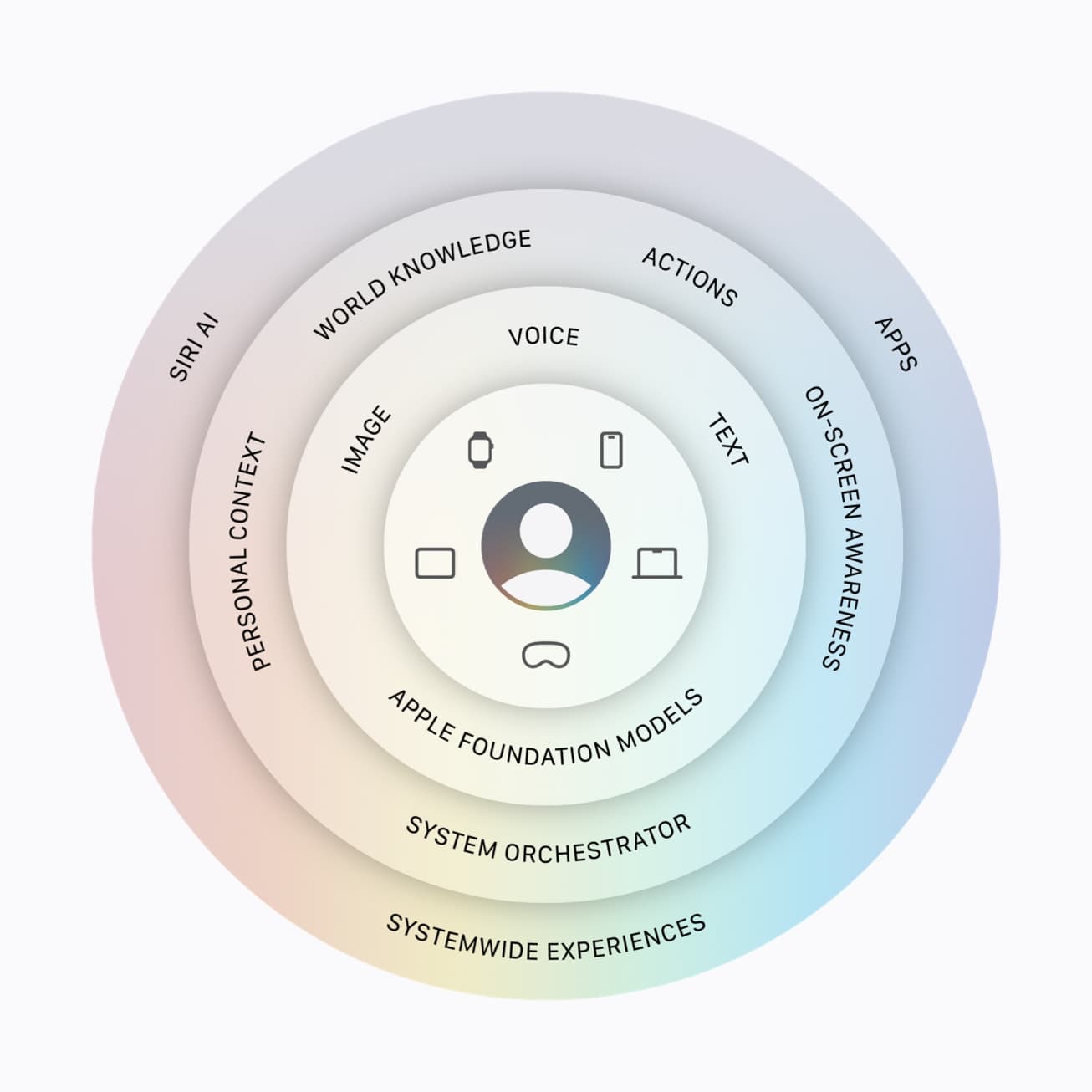 Diagram of the Apple Intelligence and Siri AI architecture spanning on-device models and Private Cloud Compute Diagram of the Apple Intelligence and Siri AI architecture spanning on-device models and Private Cloud Compute