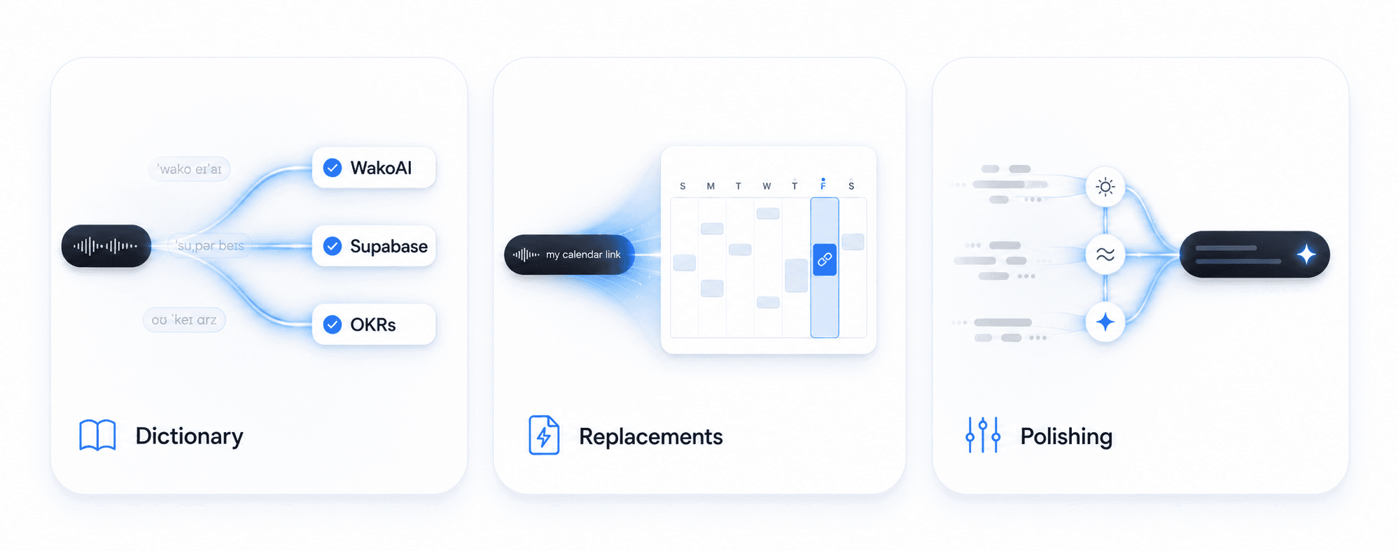 VoiceOS product illustration showing a custom dictionary, text replacements, and automatic polishing.